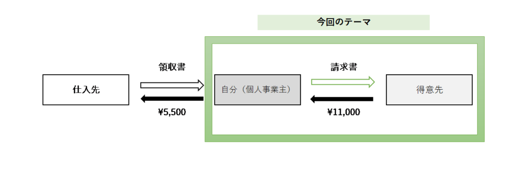 請求書の考え方 請求書の作り方とポイント テンプレート付 あさがお創業支援サイト